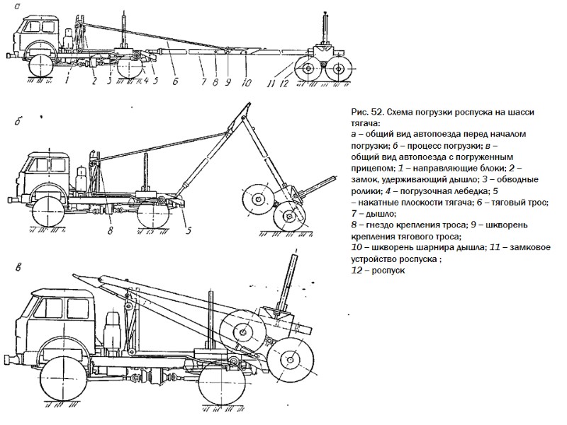 Рис. 52. Схема погрузки роспуска на шасси тягача: а – общий вид автопоезда перед